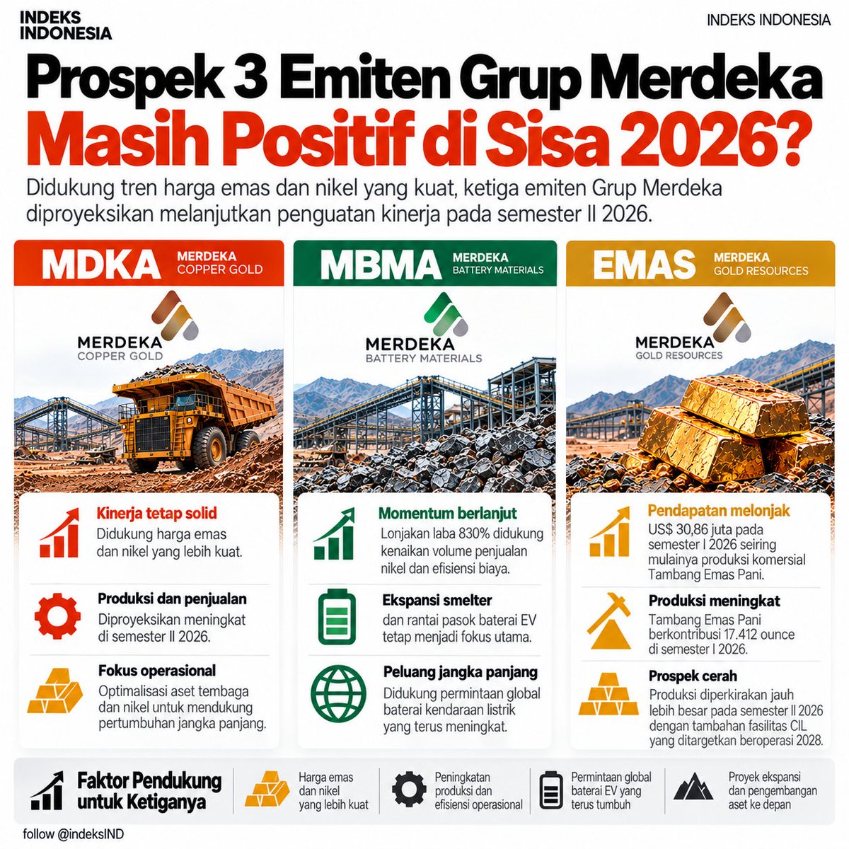 indeksIND's tweet photo. Grup Merdeka mulai menunjukkan angka yang sulit diabaikan.
MDKA: laba US$102 juta.
 MBMA: laba US$54 juta, melonjak 830%.
 EMAS: pendapatan US$30,86 juta, tapi masih rugi US$14,88 juta.
Tiga emiten, tiga fase berbeda. Semester II bakal jadi pembuktian berikutnya?
#MDKA #MBMA #EMAS