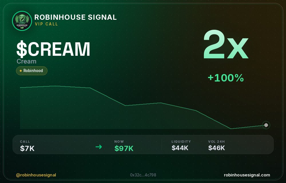 robhousesignal's tweet photo. $CREAM (Cream) doubled 💰

📊 MC: $97.1K | Liq: $44.4K
💵 Vol 24h: $46.0K
🔄 Buys/Sells: 146 / 141

📋 CA:
0x32cf13961fef5920776c89cddf2e1ebd2104c798

🤖 Full scan + chart → link in bio

#CREAM #robinhousesignal #100x #robinhoodchain #cryptogems https://t.co/AgEpm5v17A