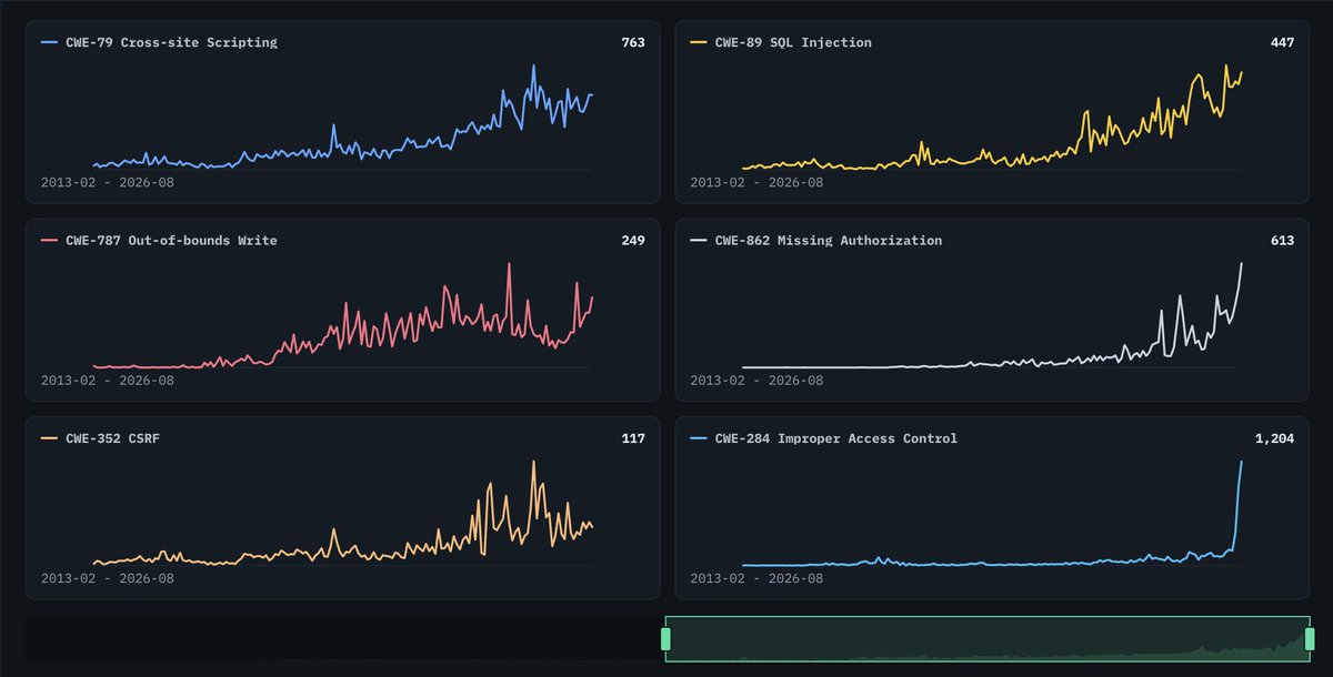 exploit_intel's tweet photo. August 2026: 12,275 CVEs published in one month. 

That's almost double the 12-month average of 6,256, and the average is climbing too.

If your triage process was sized for 2023 volumes, it's already underwater.

The fastest-growing bug class since 2023 is missing authorization: code that works fine but never checks who is asking. 

613 of those CVEs in August alone.

That's also when AI coding tools went mainstream.

Coincidence is doing a lot of work here.

https://t.co/m6xwj7t8eI