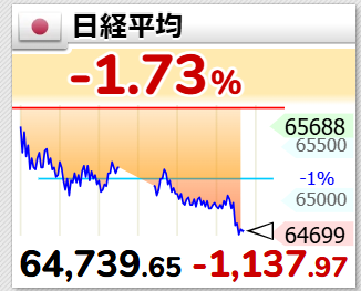 zerocut246's tweet photo. ソフバン指数、いや、日経平均落ちるナイフｗｗｗ

#日経平均 #衰退国家 https://t.co/AiwLBhoXjl