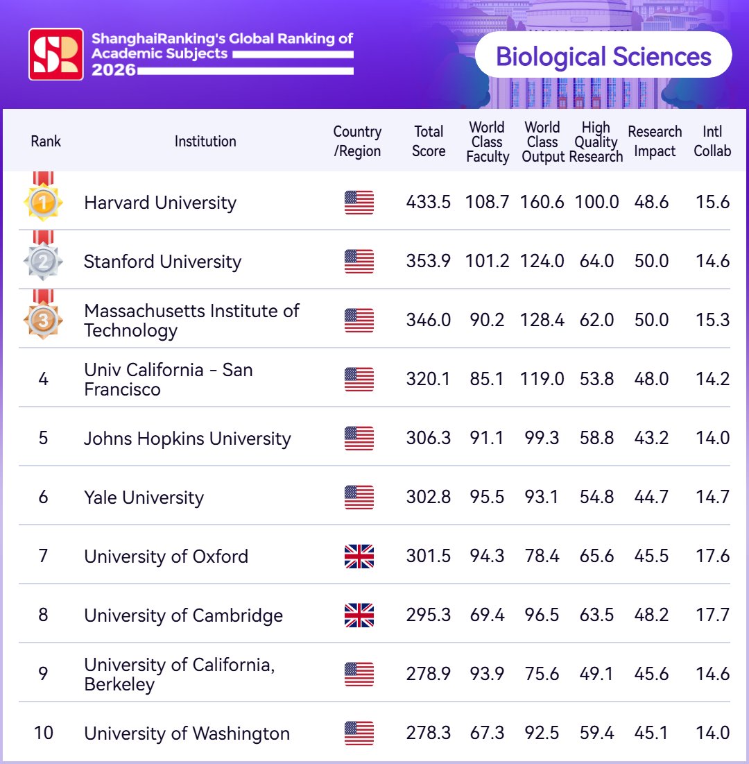 ShanghaiRanking's tweet photo. 🎊ShanghaiRanking's Global Ranking of Academic Subjects (#GRAS) 2026 is out now! Here are Top 10 #universities in 【Biological Sciences】 
#1 Harvard University 
#2 Stanford University 
#3 Massachusetts Institute of Technology 
#4 University of California, San Francisco
#5 Johns Hopkins University 
#6 Yale University 
#7 University of Oxford 
#8 University of Cambridge 
#9 University of California, Berkeley 
#10 University of Washington 
👆𝐅𝐎𝐋𝐋𝐎𝐖 𝐔𝐒 𝐓𝐎 𝐆𝐄𝐓: the latest ranking alerts, global university news, insights, and expert analyses 
🔍️Explore the full results here: https://t.co/p9qTAhNR1F #BiologicalSciences #ranking