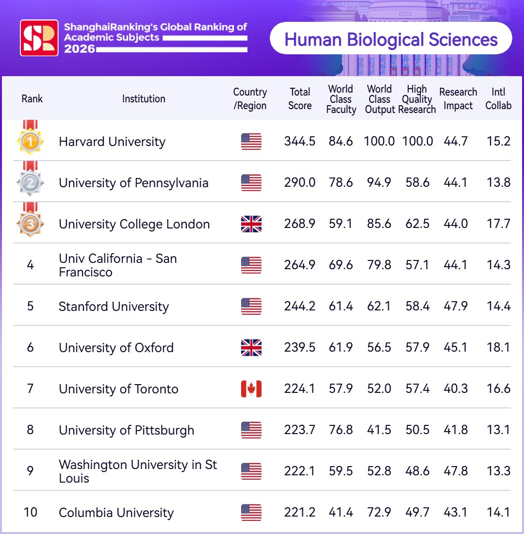 ShanghaiRanking's tweet photo. 🎊ShanghaiRanking's Global Ranking of Academic Subjects (#GRAS) 2026 is out now! Here are Top 10 #universities in 【Human Biological Sciences】 
#1 Harvard University 
#2 University of Pennsylvania 
#3 University College London 
#4 University of California, San Francisco 
#5 Stanford University 
#6 University of Oxford 
#7 University of Toronto 
#8 University of Pittsburgh 
#9 Washington University in St Louis 
#10 Columbia University 
👆𝐅𝐎𝐋𝐋𝐎𝐖 𝐔𝐒 𝐓𝐎 𝐆𝐄����: the latest ranking alerts, global university news, insights, and expert analyses 
🔍️Explore the full results here: https://t.co/p9qTAhNjc7 #HumanBiologicalSciences #ranking