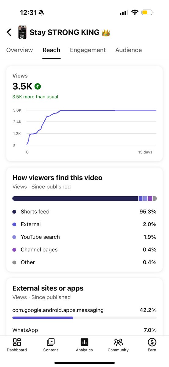 MorePenGriffey's tweet photo. @TeamYouTube My Shorts suddenly stopped getting Shorts-feed distribution. One recently got 3.5K views (95.3% Shorts feed), but several consecutive Shorts now have 0 views, even after multiple days. All uploaded manually in the YouTube app. Can you investigate? @PenGriffeyReacts https://t.co/tqgZjN8RUN