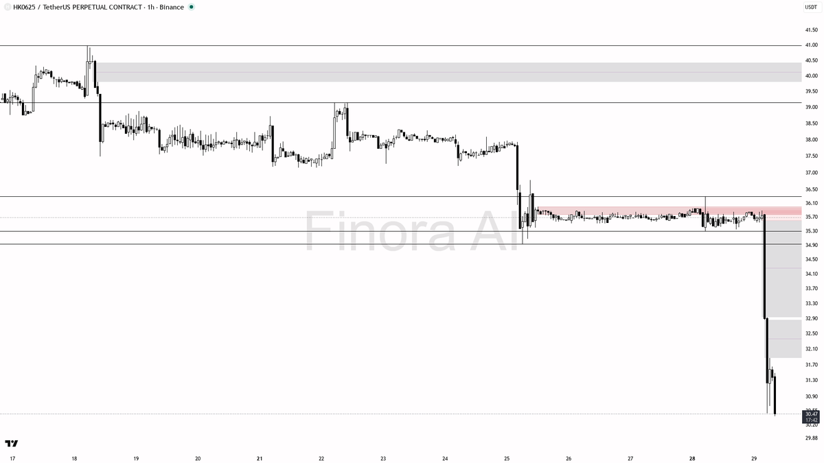 🛑 $HK0625 selling at 2.8x volume extends the -14.2% slide — pure continuation 
 [📷](https://pbs.twimg.com/media/HTXItEPWgAE5Jpn.png) https://pbs.twimg.com/med