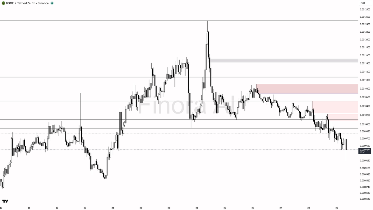 😬 $BOME -3.3% dump on 59.2x volume looks like distribution not a bottom 🧵👇 
 [📷](https://pbs.twimg.com/media/HTXIuhQWgAA8wlZ.png) https://pbs.twimg.com/medi