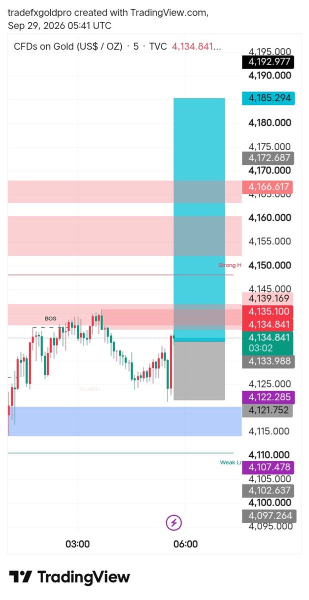 FXGold1761971's tweet photo. @XAUUSD BUY Now 

Entry 4134

Target 4137
Target 4140
Target 4143 https://t.co/FD3JVFplTP
