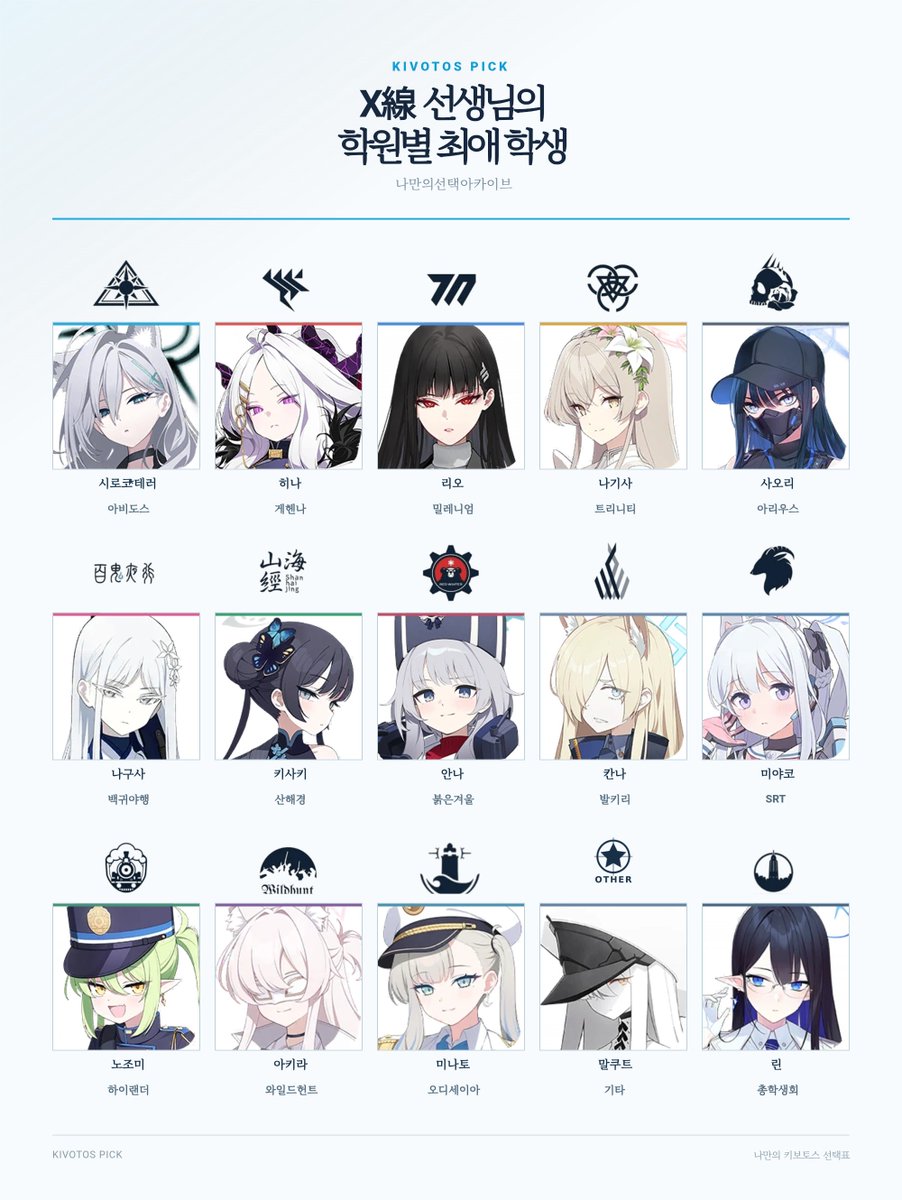 Ekkusu_Sen's tweet photo. ブルアカの学校ごとのやつ
共通項めちゃくちゃあったわ
目だ
つり目が好きすぎるんだこれ
あと白黒やね https://t.co/cISgR13NqL