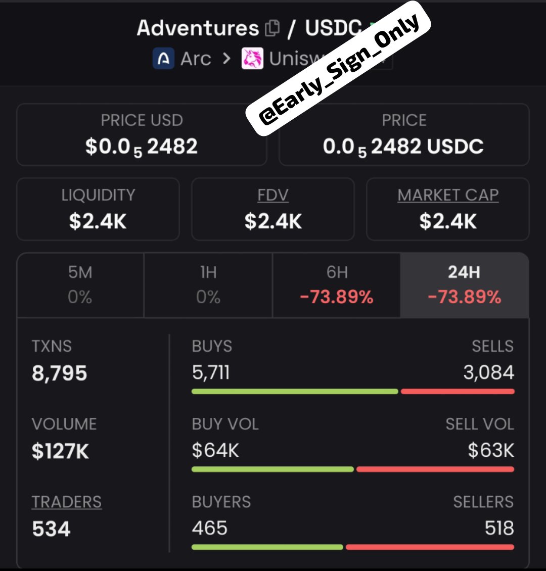 Early_Sign_Only's tweet photo. I Caught $Adventures at $2.4K mcap and shared it with my private group — now around $322K! 🚀💯The market keeps giving opportunities. Stay locked in for the next setup. 📈 Hit follow me & join TG + Discord 🔥 #Crypto #Solana #Altcoins

CA 0x2AD287050E4b91970d87bADBdcC81AdbAb48c6df