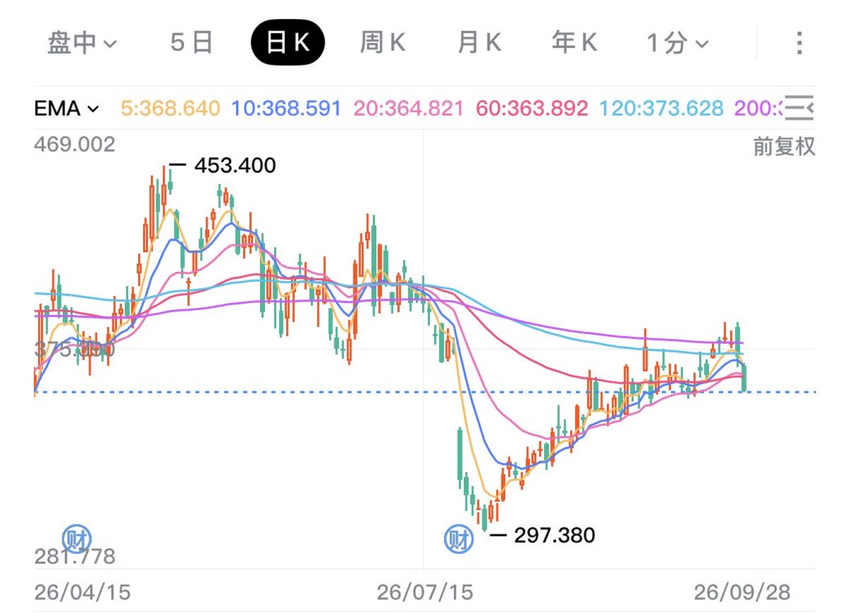 TankDriv's tweet photo. 特斯拉这算是技术破位了吗? $TSLA https://t.co/ficU4Oi8jC