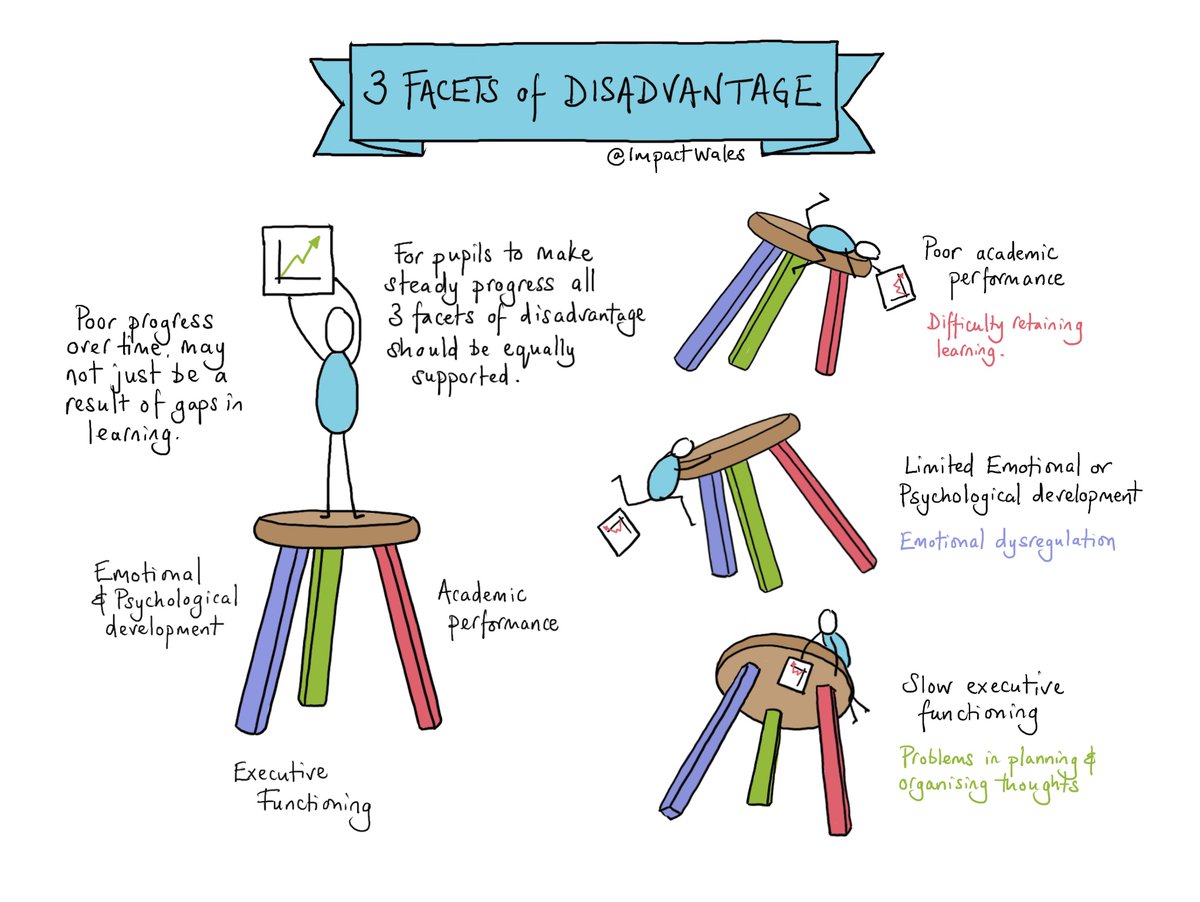 ImpactWales's tweet photo. Educational disadvantage affects how pupils think, feel about and plan their own learning. It's more than just test scores. Find out more in my new book published on April 9th.

Pre-order your copy here: https://t.co/VGd2FBl7LT https://t.co/hP9dyMXbdf