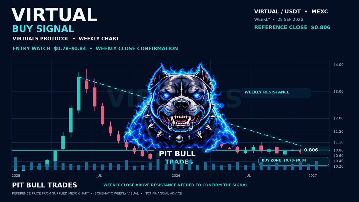 Pitballtrades's tweet photo. $VIRTUAL is in the $0.78–$0.84 watch zone 👀

A clean weekly close above descending resistance could confirm the breakout setup. Watching for follow-through—manage risk.

#VIRTUAL #Crypto #CryptoUpdate https://t.co/ZRmpun1cxm