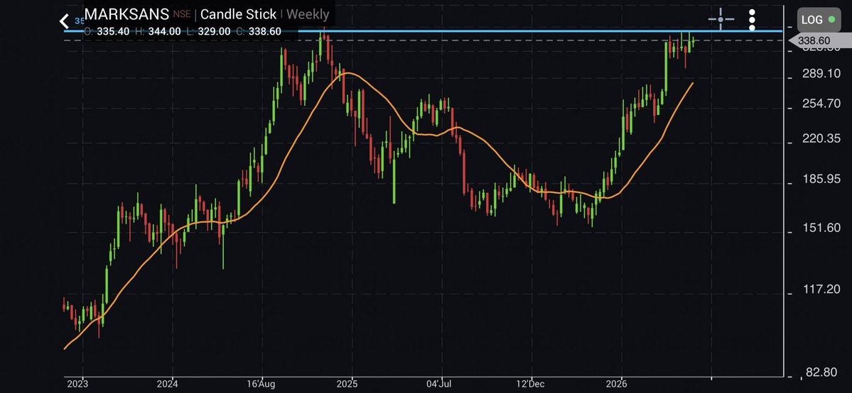 akashpatel1812's tweet photo. #MARKSANPHARMA cmp 339
Looks good for medium term
Prepare for #strong rounding bottom breakout above 352
Entry open for pre breakout level at cmp
Target 380/400/450+++
Sl 320 d clbs
#investing #pharma #stockmarket #marksanspharma #stocktrading https://t.co/WvwHFJ40MT