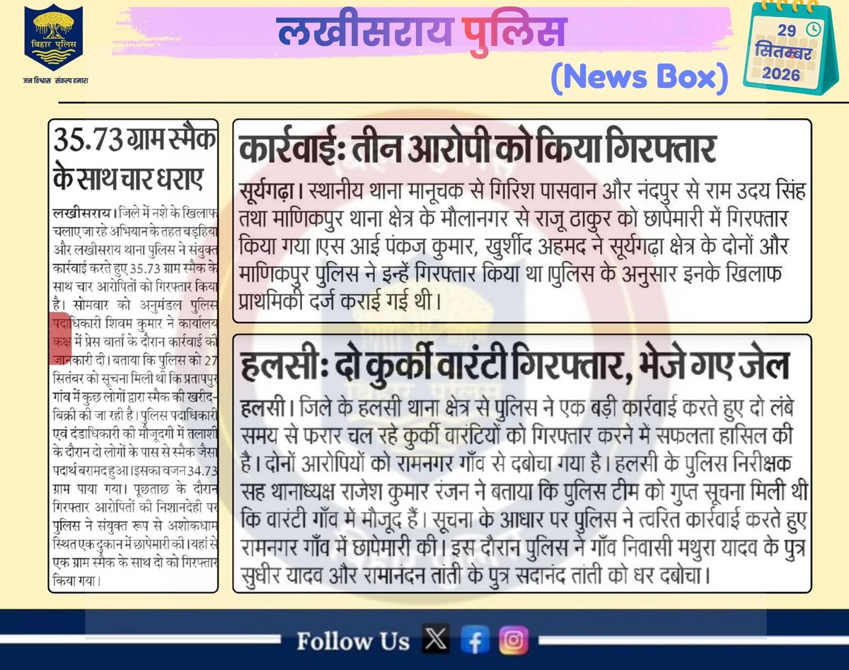 LakhisaraiP's tweet photo. आज के अखबार में लखीसराय पुलिस से जुड़ी महत्वपूर्ण खबरें।
.
लखीसराय पुलिस आपकी सेवा में सदैव तत्पर…🚔
#LawAndOrder #homedepartmentbihar #districtadministrationlakhisarai #HainTaiyaarHum #BiharPolice #lakhisarailive #lakhisarainews #lakhisaraifirst #LbExpress #ktvbharat #deshinew https://t.co/8X7TWclM94