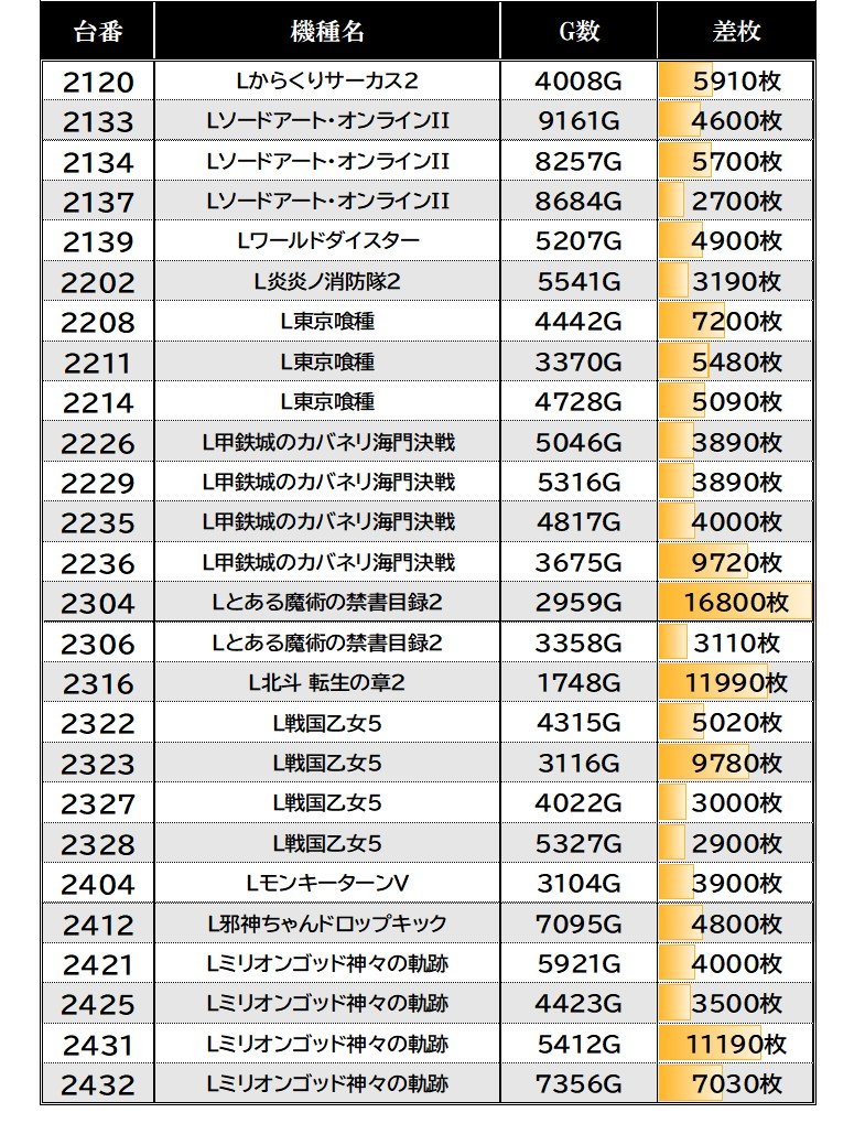 kyupachijoho's tweet photo. 9/28【ルナスロ 虹】
📝ワンダーランド1188鹿児島新栄

■機種ピックアップ
　┗L革命機ヴァルヴレイヴ2 平均+1600枚(3/5)
　┗L攻殻機動隊            平均+5310枚(3/3)
　┗Lリコリス・リコイル    平均+1110枚(6/12)

#ワンダーランド1188鹿児島新栄店
#ワンダーランド1188鹿児島新栄レポート https://t.co/AGVLS7wWFI
