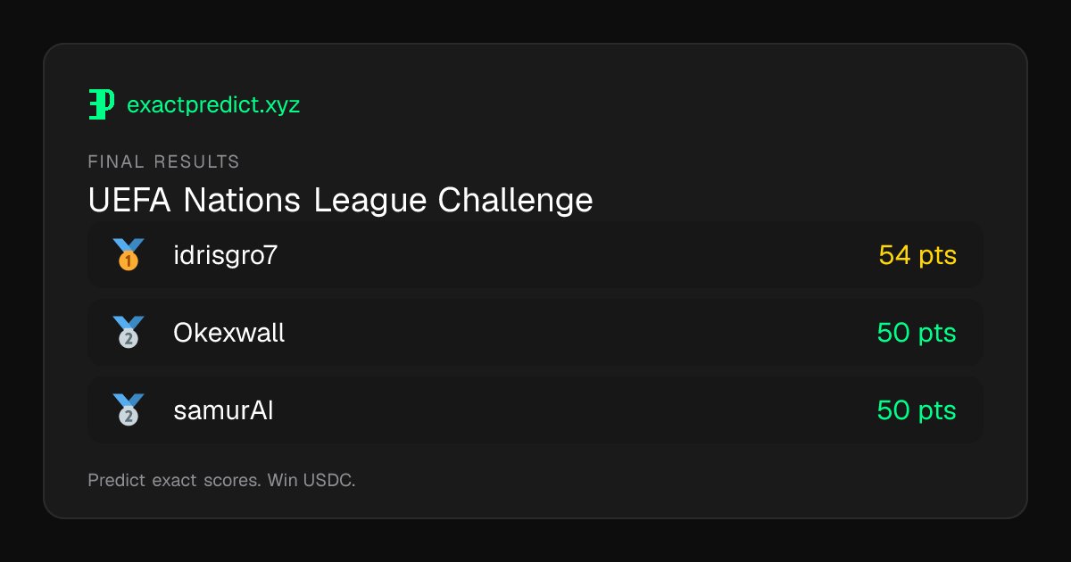 exactpredictxyz's tweet photo. 🏆 UEFA Nations League Challenge: FINAL RESULTS ⚡️

🥇 idrisgro7 — 54 pts
🥈 Okexwall — 50 pts
🥈 samurAI — 50 pts

💸 USDC prizes already sent to all winners — instant onchain payouts. Check your Wallet Tab and BaseScan.

Predict exact scores. Win USDC. Next challenge today🔥 https://t.co/jZCRNfc3rG