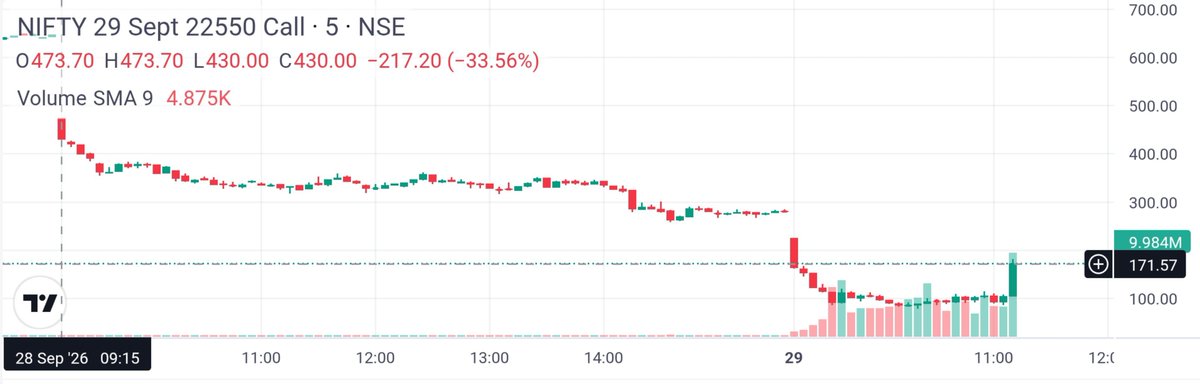 Parinita01's tweet photo. BOOK PROFIT 💸 
From 90 to 180+++
90 point movement in #nifty . You buy 1 lot you book profit 5800+++ in this trade. 
#nifty50 #sensex #zerotohero #expiryday #optionmarket https://t.co/QqERHCdBN8