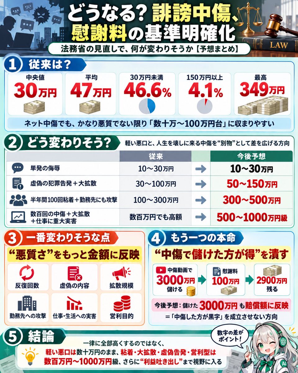 CmKaikei's tweet photo. @livedoornews ネット上の誹謗中傷、慰謝料の基準明確化でどうなりそう？

誹謗中傷される女子大生
https://t.co/KNmKPJ4RMn https://t.co/omF7uDR6C0