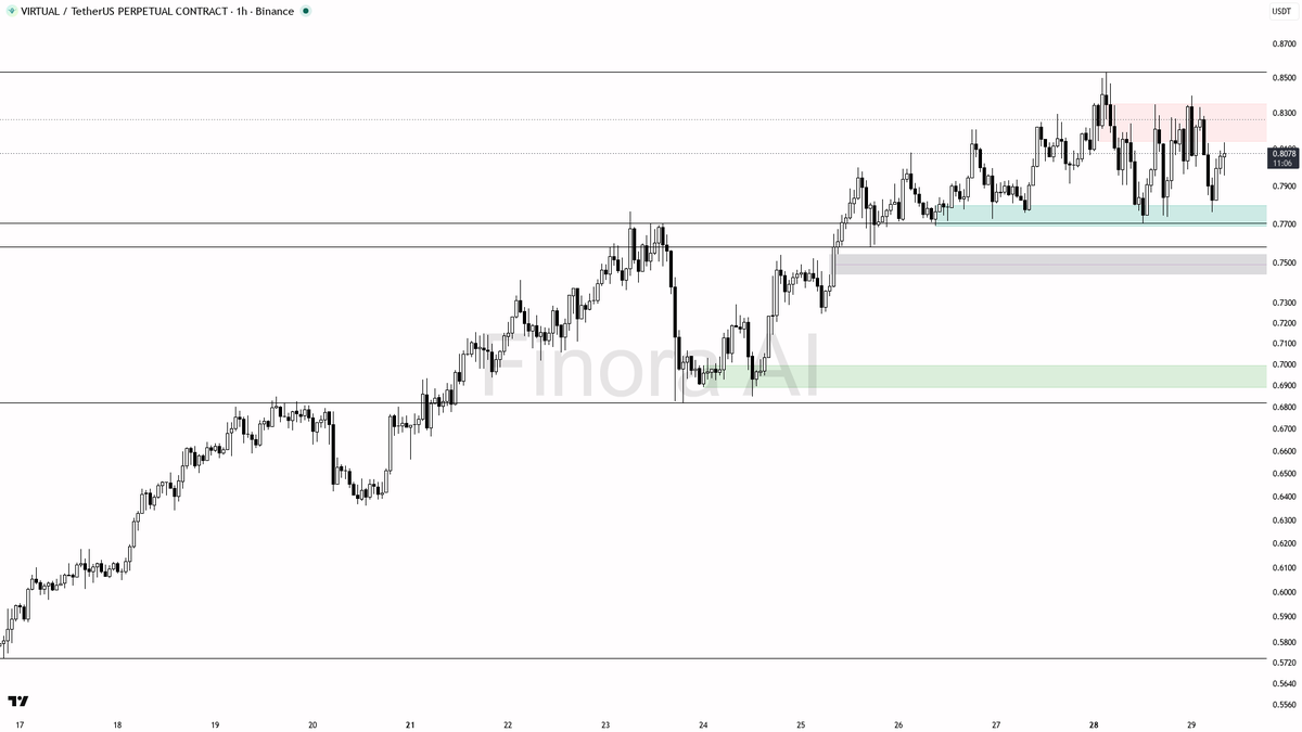🤨 $VIRTUAL 0.60% sweep below 0.8002 is a stop grab — 24h at -1% screams trap

- my bias is bearish here — the 1h Dow structure still prints lower highs vs the 