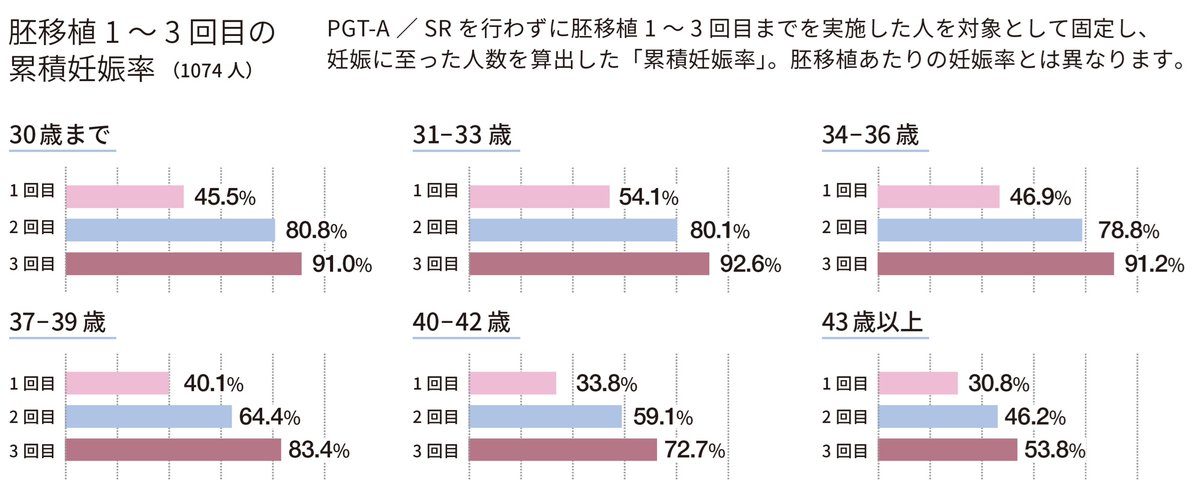 haralabo's tweet photo. 「累積妊娠率」は、対象となる患者さんや、治療を中断した方の扱いによって数値が変わるので難しいです。当院では「患者さんは何を知りたいのか」🧐を視点に考えました。

患者さんのアンケートには、「どれくらいの人が妊娠しているのか」「今、自分がどの位置にいるのか分からない」という声がありました。1回の胚移植あたりの妊娠率だけでは、治療を重ねた先が見えにくいのだと思いました。

そこで、当院で1回～3回の胚移植を実際に行った方だけを対象に、同じ患者さんの経過を追って集計しました。ただし、途中終了した方を含む、治療を始めた全員の妊娠割合とは異なります。

この説明を短く伝えるのが難しくて、写真のように紹介し、詳しくは動画説明です。
累積妊娠率は、「誰の結果なのか」を伝えることが大切だと感じています。

解説動画（6分）
https://t.co/6WOEQzCI1W