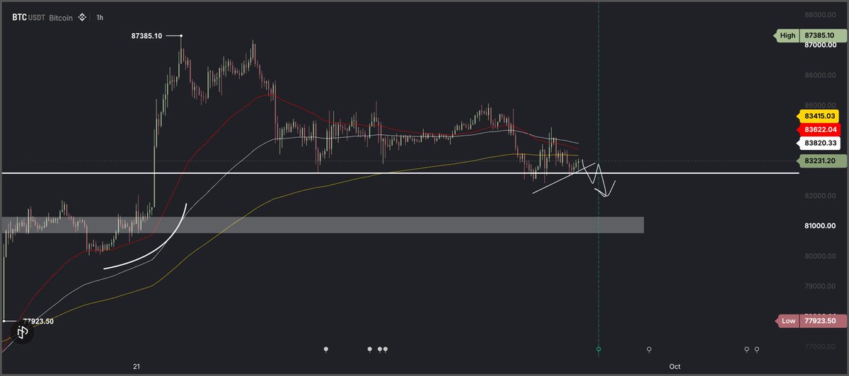 perpenberg's tweet photo. $Btc currently trying to accept above VAL

If it manages to break above we can see a push up but my analysis for lower remains the same no higher unless break of 84.4 https://t.co/D64CVwLSYz
