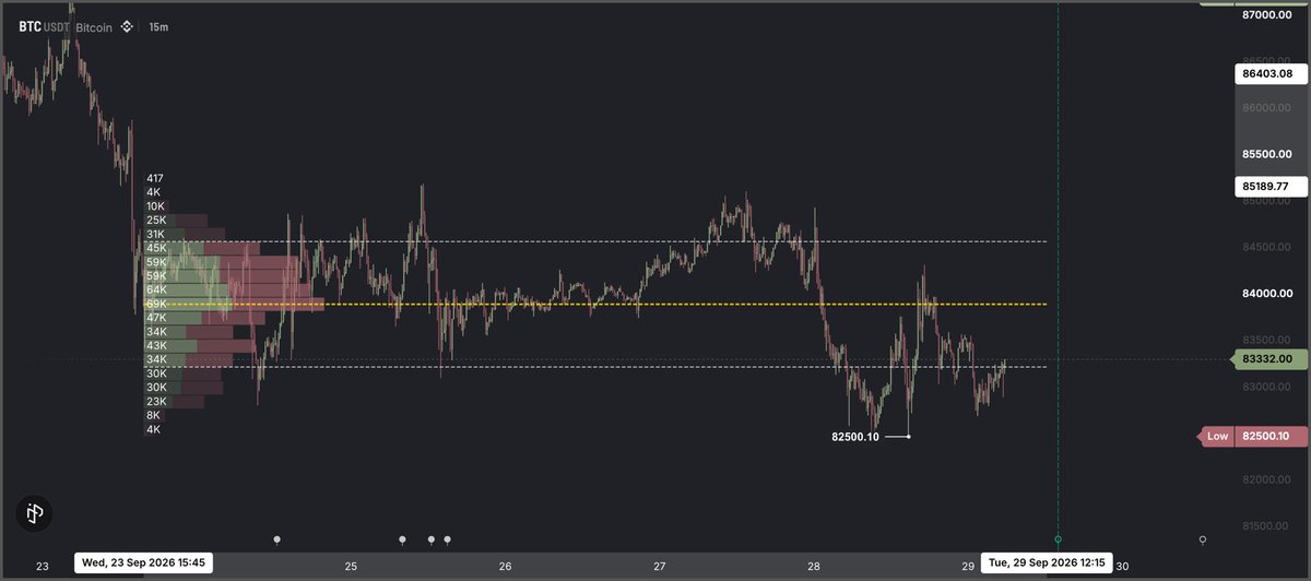 perpenberg's tweet photo. $Btc currently trying to accept above VAL

If it manages to break above we can see a push up but my analysis for lower remains the same no higher unless break of 84.4 https://t.co/D64CVwLSYz