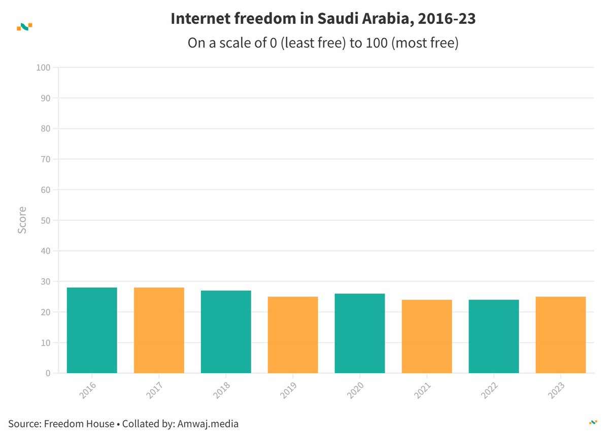 amwajdata's tweet photo. #DailyData from @amwajdata | Internet Freedom in 🇸🇦 Saudi Arabia (0-100 scale)
💻 2016: 28
💻 2018: 27
💻 2020: 26
💻 2022: 24
💻 2023: 25
Learn more👉https://t.co/XKsyEC43SR #InternetFreedom #SaudiArabia #DigitalRights https://t.co/iXd5lJY21U