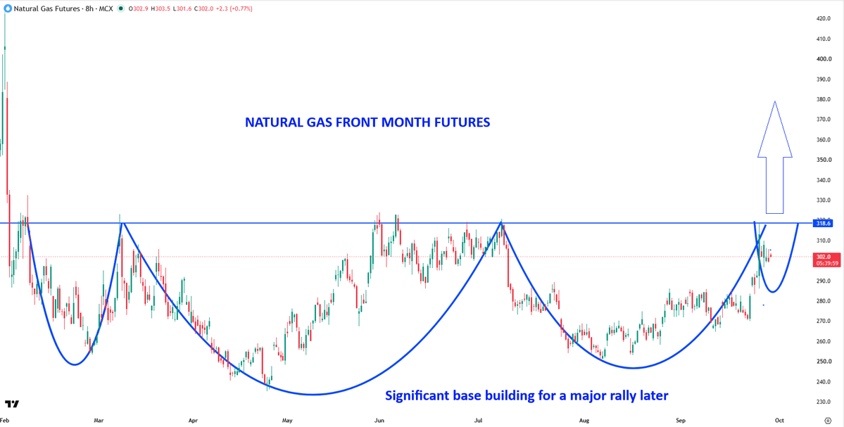 AnindyaB2026's tweet photo. 🔥 MCX NATURAL GAS: MONTHS OF BASE BUILDING. ₹320 HOLDS THE KEY.

Natural gas is developing a compelling bullish structure. Repeated recoveries towards ₹318–320, combined with the higher August low, suggest buyers are rebuilding strength after the earlier correction. The latest advance towards ₹302 brings that major ceiling back into focus.

📈 A sustained breakout above ₹320 would mark a significant shift: a resistance zone that has capped prices for months could become the foundation for the next advance. That would bring ₹344–350 into focus initially, followed by a broader measured objective near ₹380–390.

A pause or pullback before the breakout would not undermine the setup by itself. Holding ₹285–290 would preserve the immediate recovery structure; ₹270–275 remains the deeper support that bulls need to defend.

🛡️ Our bias is bullish. The opportunity lies in the size of the developing base—but conviction should increase when ₹320 is cleared and held. Define the stop first, then size the position.

#NaturalGas #MCXNaturalGas #NatGas #MCX #EnergyMarkets #Commodities #CommodityTrading #TechnicalAnalysis #PriceAction #BreakoutTrading #ChartPatterns #FuturesTrading #SwingTrading #PositionalTrading #RiskManagement