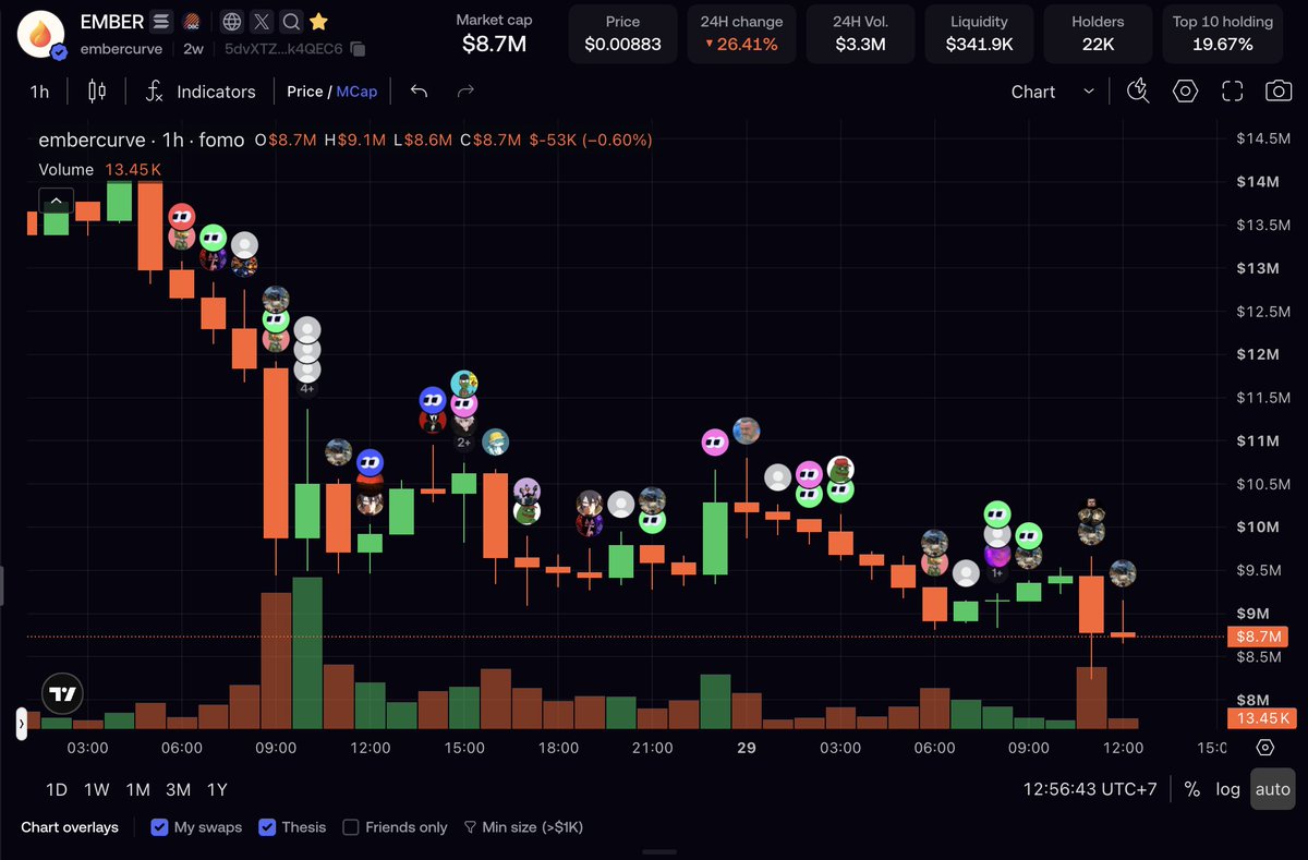 LeonardoDa27023's tweet photo. @embercurve with so much big news coming in, why is the price even dropping? the market cap is going to 5m? https://t.co/FqJxB0qrrc