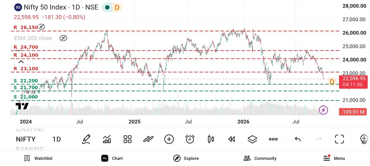 MarketMavexb's tweet photo. Nifty (22,598)
🔴 R: 23,100 | 24,100 | 24,700
🟢 S: 22,200 | 21,700 | 21,000 https://t.co/k5nV6sHK1z
