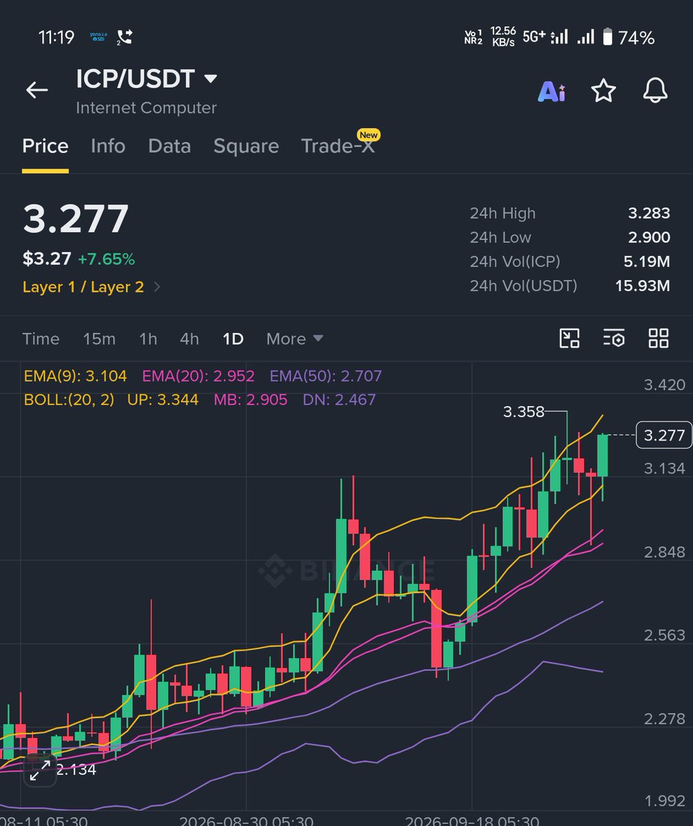 CoinQTS's tweet photo. $ICP is currently one of the most-searched coins on X.

The technical setup is looking interesting here. 📈

 Short Term: 40% - 2X
 Mid Term: 2X - 5X

Considering adding some $ICP here and holding patiently for the potential move. https://t.co/l3nwEb87pX