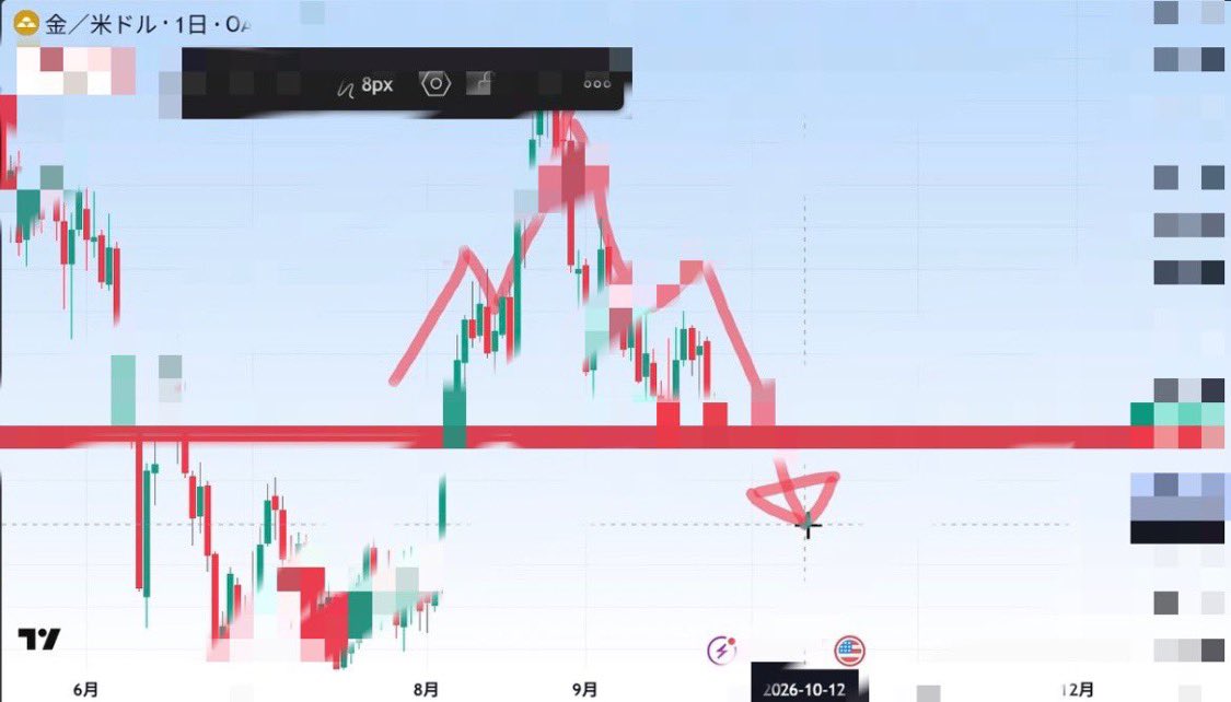 FX_YUKA71's tweet photo. ゴールド長期足で大チャンス来てる！
 #XAUUSD

1日足なんだけど綺麗な三尊ができてるのと、下の【画像の赤】抵抗帯のある数値を抜けたら次の重い抵抗帯は4200キリ番。

約500pipsくらい落ちる可能性がある。
この狙い目気になる人は 

プロフィールのLINEリンクから一言送ってくれた方に教えます。 https://t.co/kDJDXIXCES