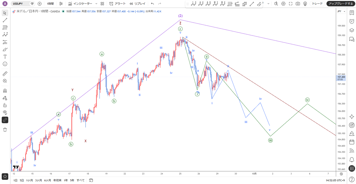 protrader_hiro's tweet photo. 9月29日（火）のイベント
23時00分：米)JOLTS求人

【ドル円】1時間足
緑インパルス3波－青インパルス3波として下げるかどうか
緑2波としてひとまわり大きなフラットで昨日高値を超えるパターンは警戒 https://t.co/XL2uupvF4R