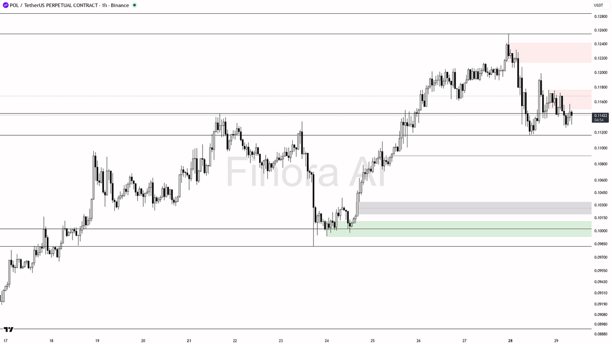 📉 $POL 0.90% sweep below is just a bearish liquidity grab, not reversal

- my bias is bearish here on the 1h — the 15m wick below 0.11402 that closed back abov