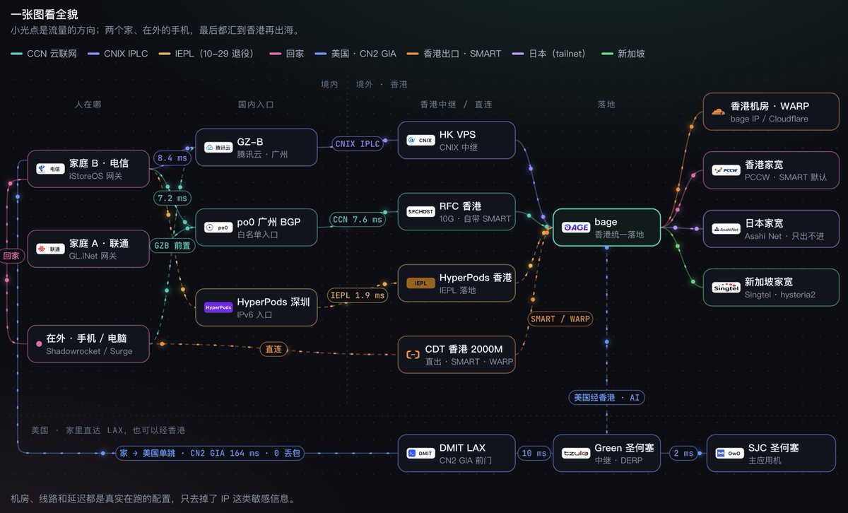 luoleiorg's tweet photo. 经常有人问我，平时的网络环境是怎么搭的，怎么才能稳定、顺畅地用上各种 AI 工具。

昨晚系统梳理了一遍，把自己正在用的家庭网络、专线和全球节点，做成了一个网站 🌐

网络拓扑、设计思路、实测数据、踩过的坑，还有每个月花多少钱，都放上去了。

👉 https://t.co/sYJm7RR5Bh

先说结论：这套方案不适合大多数普通用户，搭建和维护都需要花精力。

但如果你和我一样，既想要「低延迟、高带宽、高稳定」，又想把成本控制住，里面的一些思路应该值得参考。

也可以把链接丢给你的 AI，结合你现有的网络配置，看看哪些地方还有优化空间。

折腾这么多年，给自己存个档，也分享给同样爱折腾的朋友 🤓
