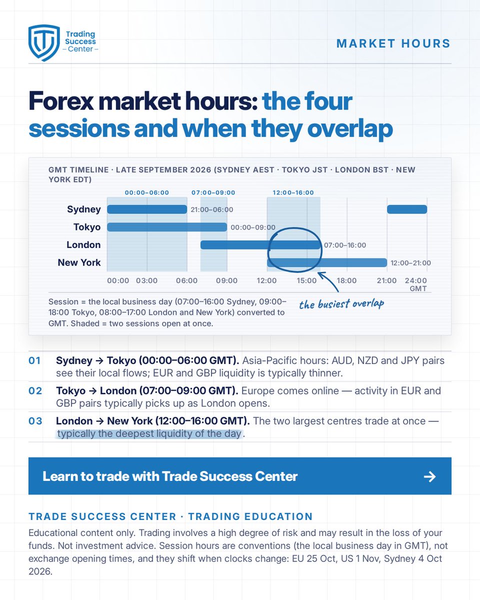 TradeSuccessCen's tweet photo. Forex market hours 🕒 Sydney, Tokyo, London and New York on one GMT clock, overlaps shaded — London–New York 12:00–16:00 is typically the busiest 👇
#MarketHours

Educational content only. Trading involves a high degree of risk. Not investment advice. https://t.co/AR3S8XzGcf