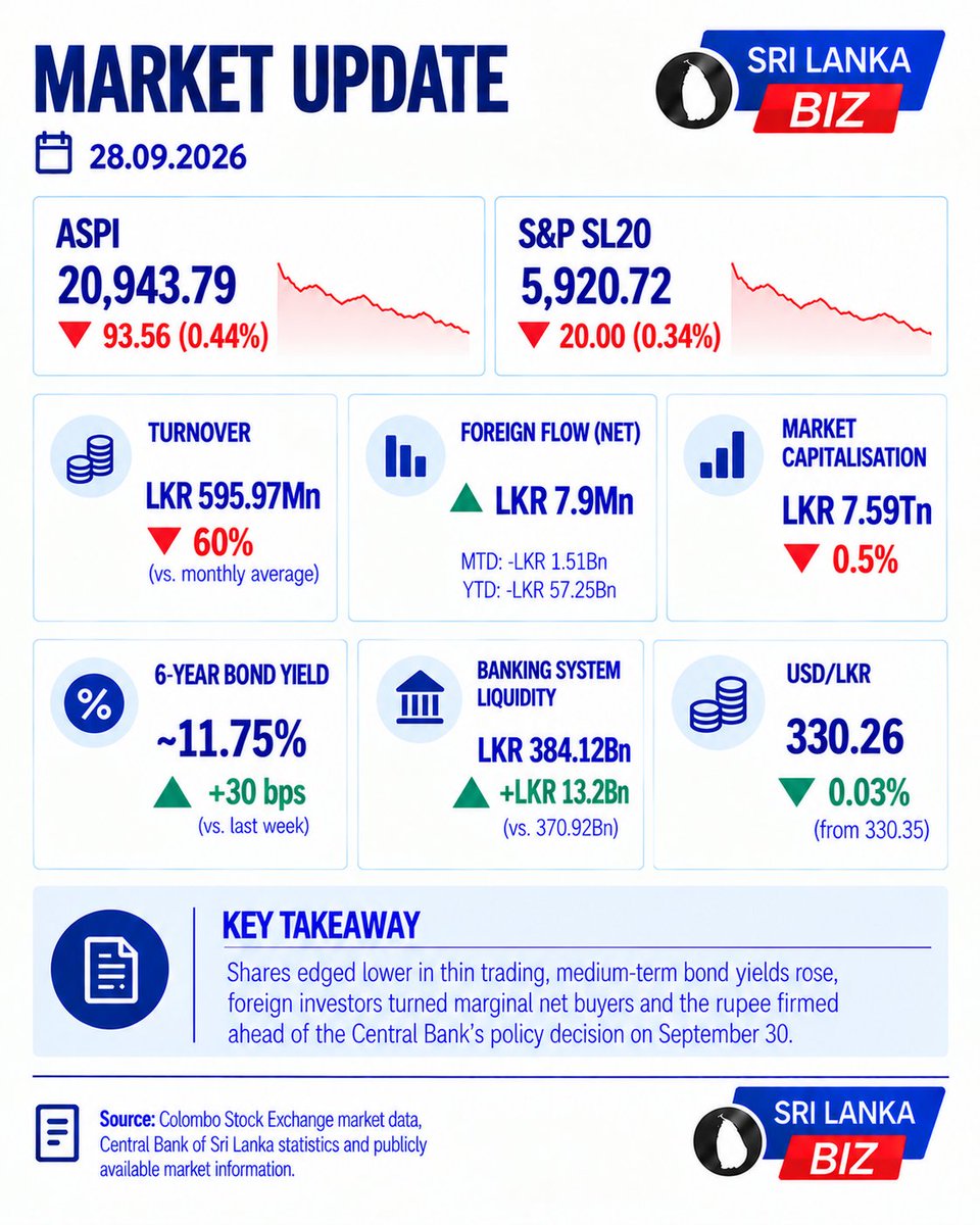 SriLankabizlk's tweet photo. 📉 Colombo stocks slipped, with ASPI closing at 20,944 on the lowest turnover in weeks as bond yields edged higher ahead of the CBSL policy decision.
#SriLankaBiz #ASPI #CSE #CBSL #BondYields
https://t.co/CIW9w5EMJ5 https://t.co/ARKOjscHhu