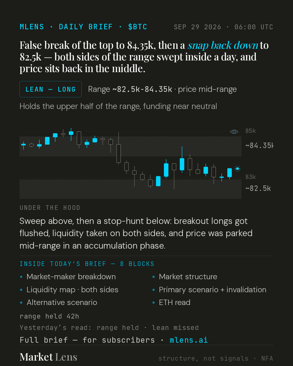mlens_ai's tweet photo. ☕ MLens Morning Read — $BTC

False break of the top to 84.35k, then a snap back down to 82.5k — both sides of the range swept inside a day, and price sits back in the middle.
Range: ~82.5k-84.35k, price mid-range. Lean: LONG.
NFA · https://t.co/2gql3OVZQv https://t.co/7SR9SWZORy
