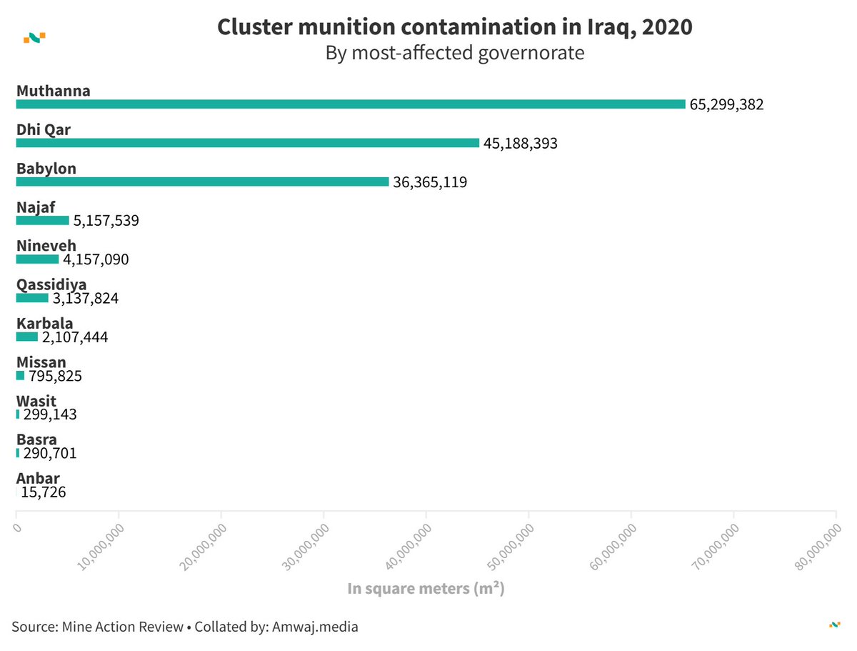 amwajdata's tweet photo. #DailyData from @amwajdata | 🇮🇶 Cluster munition contamination in Iraq (m²)
☢️ Anbar: 15,726
☢️ Basra: 290,701
☢️ Wasit: 299,143
☢️ Missan: 795,825
☢️ Karbala: 2,107,444
☢️ Qassidiya: 3,137,824
☢️ Nineveh: 4,157,090
☢️ Najaf: 5,157,539
☢️ Babylon: 36,365,119
☢️ Dhi Qar: 45,188,393
☢️ Muthanna: 65,299,382
Learn more👉https://t.co/B90LzvYEor #Iraq #ClusterMunition #Contamination