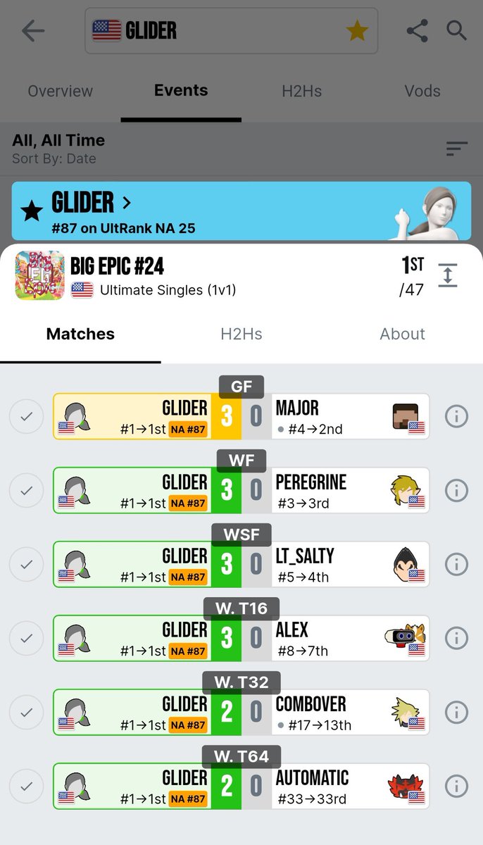 GliderWFT's tweet photo. Been playing Smash again, and I won big epic today 1/47, I've also been playing the Smash ladder and I'm having fun with it. I'll probably start posting clips again from my wifi practice. I'm happy to be back and grinding the game again.
 Also, changing my tag to Glider https://t.co/bMhSSDylrl