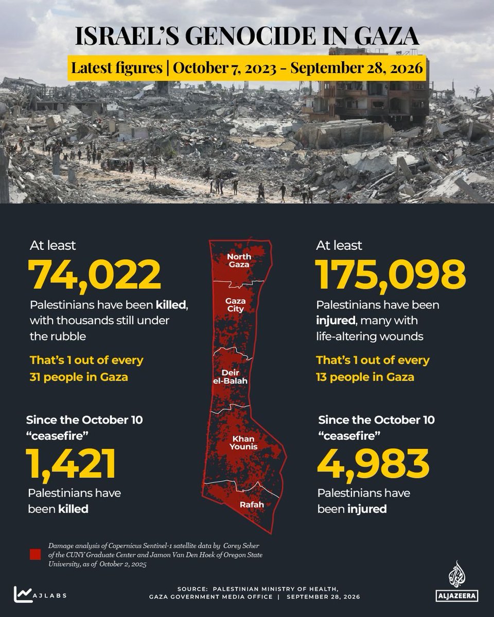 Asiablog_it's tweet photo. PALEST!NA 🇵🇸

In meno di 3 anni, dall'ottobre 2023 ad oggi, gli isræliani 🇮🇱 hanno ucciso almeno 74.022 persone solo nella Striscia. 

Le persone ferite sono almeno 175.098.

In totale, circa un decimo degli abitanti è stato ucciso o ferito.