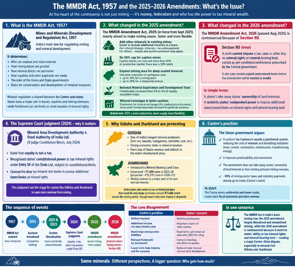 sanskarkumar261's tweet photo. For those who want to know About Mines and Minerals( Development and regulation ) Act,1957
Its recent amendments and why there is backlash in states like odisha,jharkhand, etc .,
#MMDRAct2026 #UPSC https://t.co/AnfWiHGptn