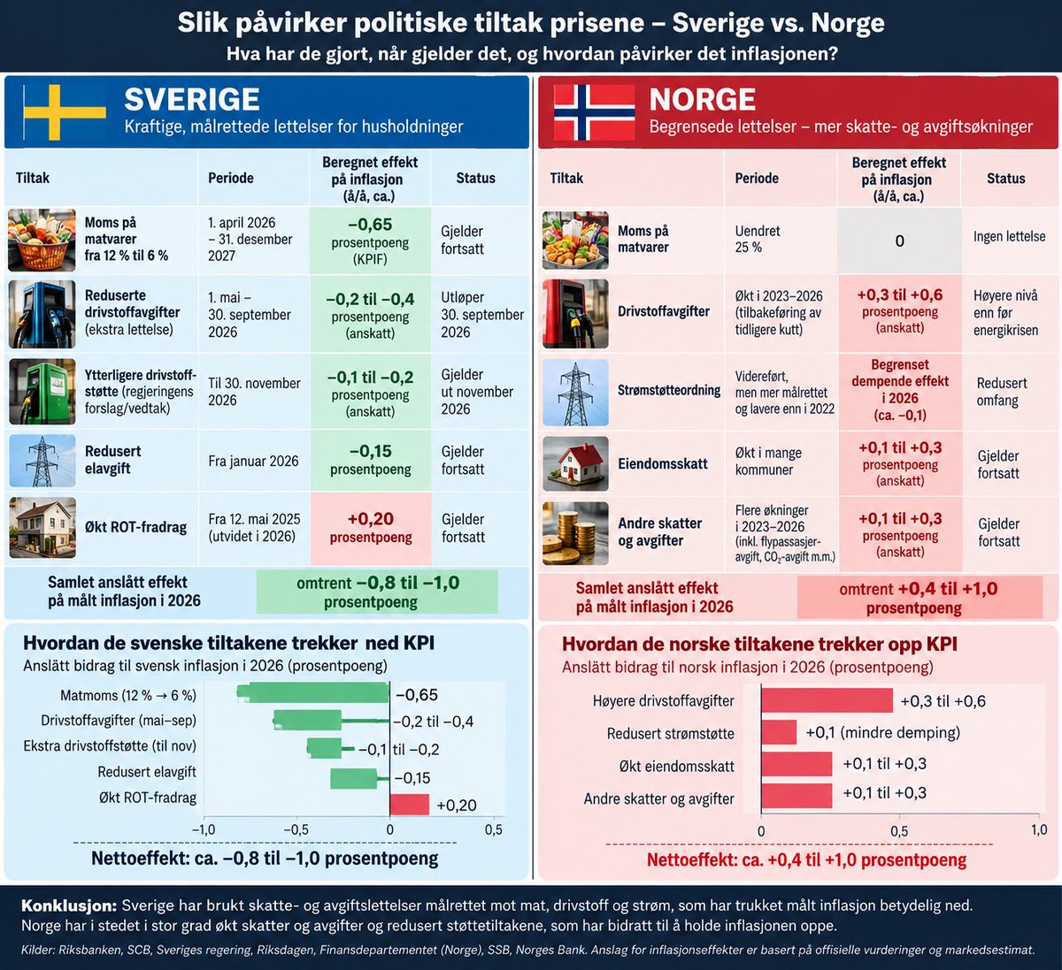 JanAtleOyen's tweet photo. 🇸🇪 Sverige kutter avgifter på mat, drivstoff og strøm for å dempe inflasjonen.

🇳🇴 Norge har i større grad beholdt eller økt skatter og avgifter.

Så bruker vi høy inflasjon som argument for høye renter.

Er noe av inflasjonsproblemet vårt faktisk politisk skapt? https://t.co/ACTVa6rRnu