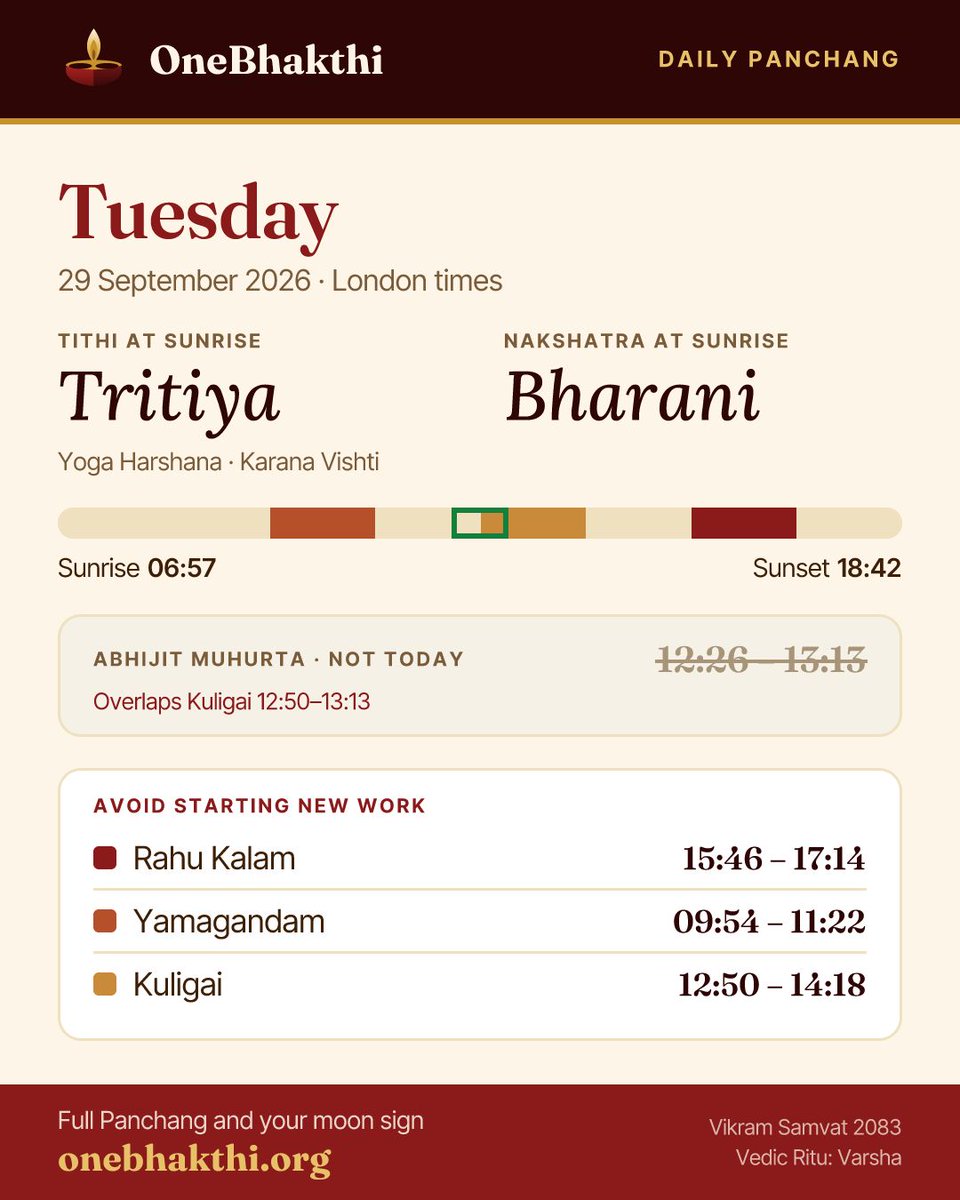 OneBhakthi's tweet photo. Tue 29 Sep · Panchang, London times 🪔

Tritiya · Bharani
Sunrise 06:57 · Sunset 18:42
⛔ Rahu Kalam 15:46–17:14

Full Panchang: https://t.co/Y2ZdXS5ZRF https://t.co/2pK7iUtHyN