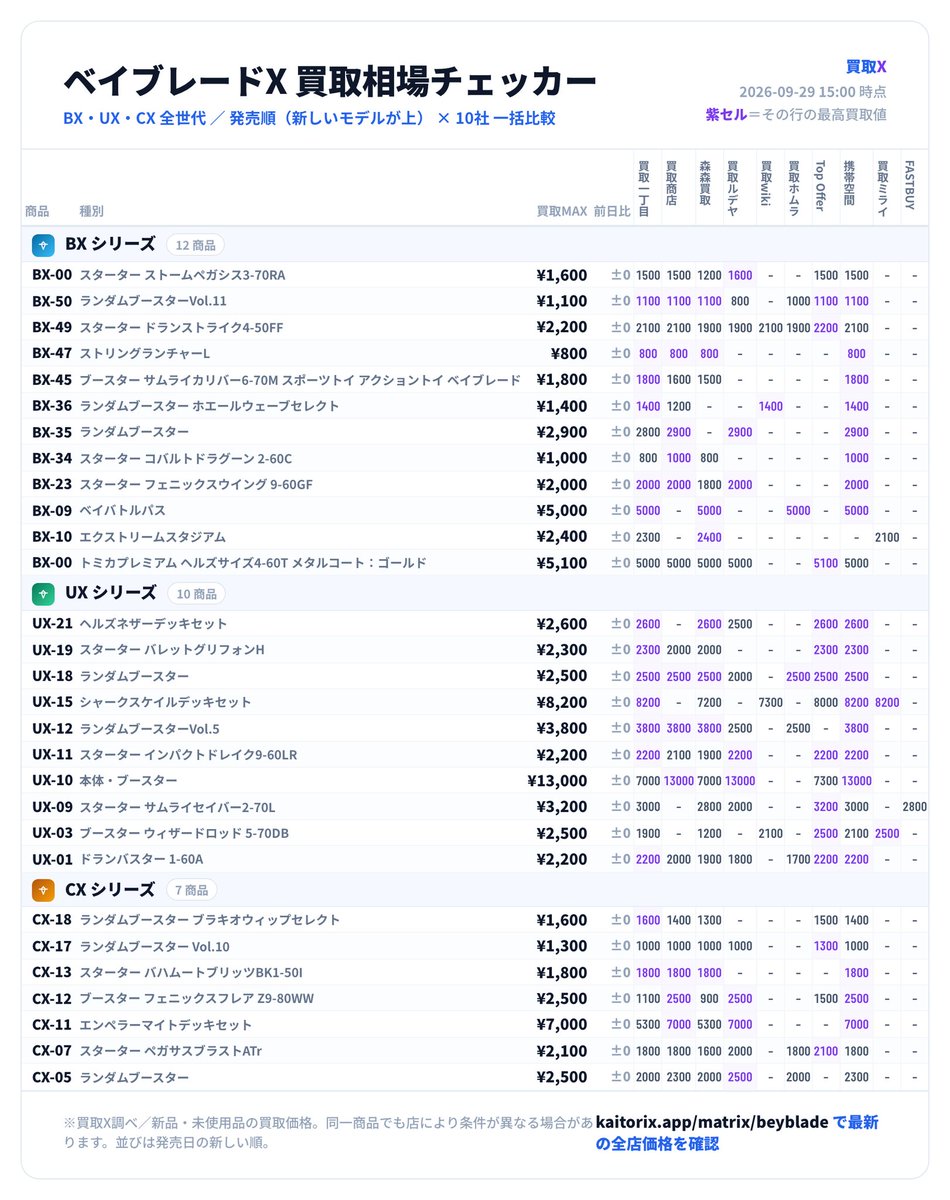 kaitoriX_app's tweet photo. 🌀ベイブレードX 買取相場チェッカー（9/29 15:00時点）
https://t.co/Z6iMCZASUx

※価格=全店の最高買取価格／👑=最高値の店

◆新着のモデル｜発売が新しい順
・UX-21 ヘルズネザーデッキセット ¥2,600（前日比±0）
　👑買取一丁目・森森買取・買取Top Offer・携帯空間

・BX-00 スターター ストームペガシス3-70RA ¥1,600（前日比±0）
　👑買取ルデヤ

・BX-50 ランダムブースターVol.11 ¥1,100（前日比±0）
　👑買取一丁目・買取商店・森森買取・買取Top Offer・携帯空間

・CX-18 ランダムブースター ブラキオウィップセレクト ¥1,600（前日比±0）
　👑買取一丁目

・BX-49 スターター ドランストライク4-50FF ¥2,200（前日比±0）
　👑買取Top Offer

本日の最高値はUX-10の¥13,000

売るなら比較してから。全商品×全店は画像で👇
#ベイブレードX #ベイブレード買取 #買取相場