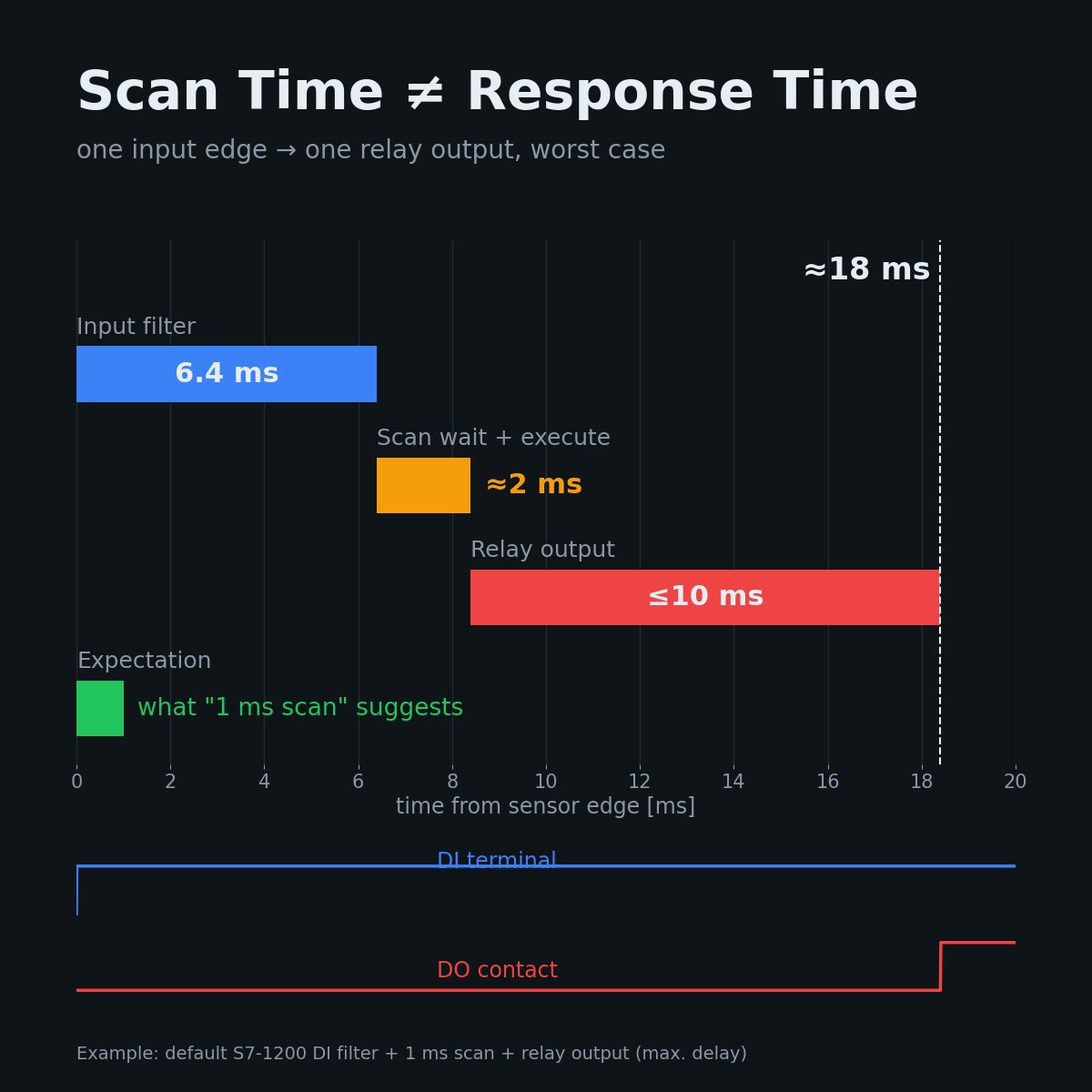 emresensoy's tweet photo. A 1 ms scan time doesn't mean your machine reacts in 1 ms.
Follow one sensor edge through a compact PLC.
#PLC #IndustrialAutomation #PLCProgramming #ControlSystems #EGEROBOTICS https://t.co/K2PP5mKGNd