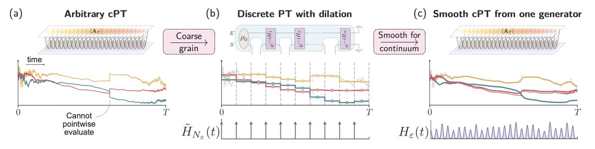 jenseisert's tweet photo. How can the dynamics of an open quantum system, including memory effects, arise from ordinary Schrödinger evolution of a larger system?

https://t.co/tjBDwgGYBy

In new work with Jonáš Fuksa, Clara Wassner, and @gregswhitenoise, we prove a dilation theorem for quantum stochastic processes in continuous time. Within our continuous process tensor framework, every such process can be approximated arbitrarily well by an explicit model of a system interacting with an environment through a bounded Hamiltonian.

This connects the mathematical description to a physical model and provides a foundation for treating controls and multi-time statistics in the continuum.