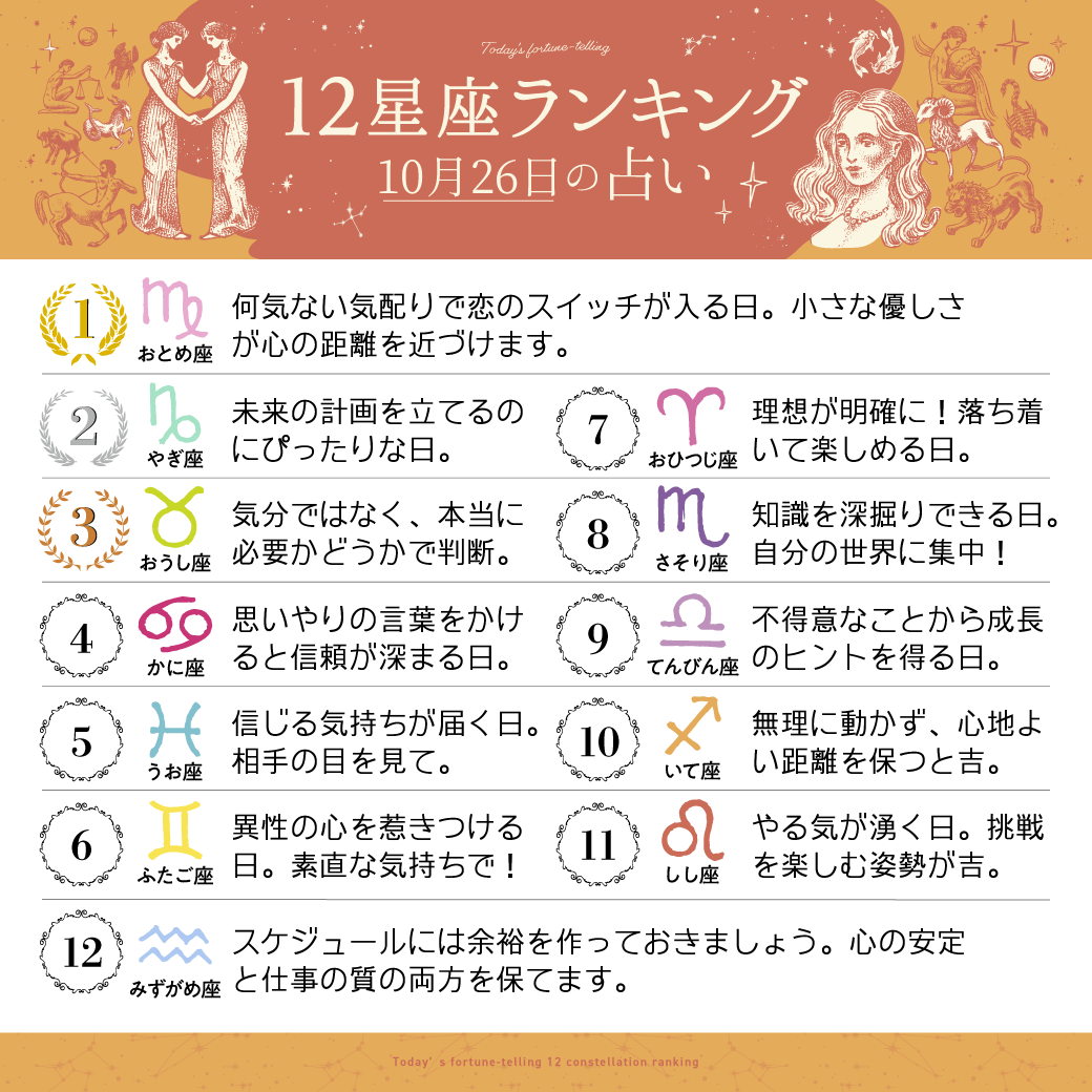imuryouranai's tweet photo. 10月26日の12星座ランキング

1位　乙女座
2位　山羊座
3位　牡牛座

すべての星座の恋愛運・仕事運・金運は
こちら⇒ https://t.co/Tz999fF5rz 
#今日の運勢 https://t.co/C8vdvNZ2V3
