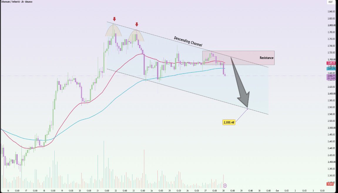 Laylasafa123's tweet photo. Ethereum is showing a cleaner bearish structure on the H2 chart after failing twice around the $2,780-$2,800 area. Since those highs, price has shifted into a descending channel and the latest recovery has struggled to break through the upper boundary. https://t.co/KLNXDkxYEp