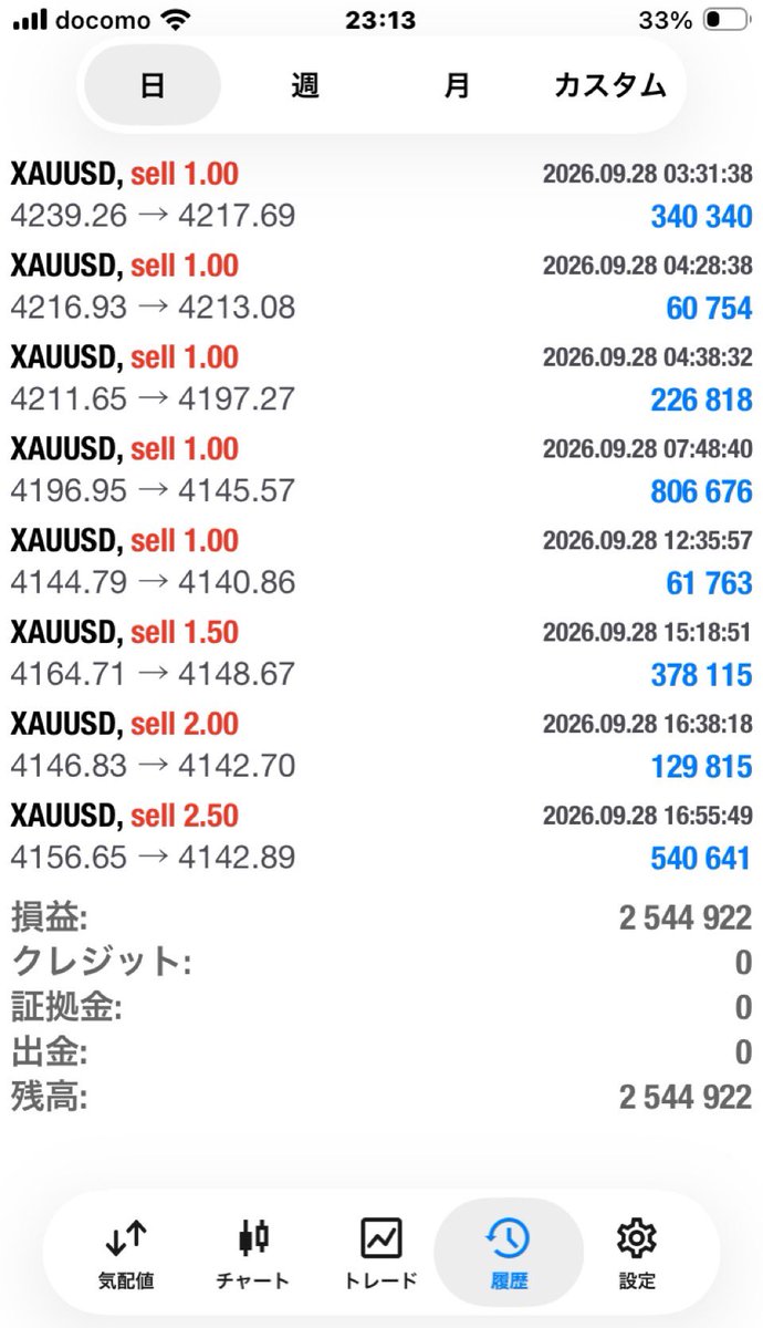FX_DREAM_MS's tweet photo. 昨日は結果250万オーバーでトレードも8連勝でした😄
今日は朝から病院でバタバタだったので、これからEA稼働させて昨日の勢いそのままで稼ぎたいと思います😘

#FX
#EA
#シストレ
#サインツール
#ゴールド https://t.co/jTAw6UYGmO