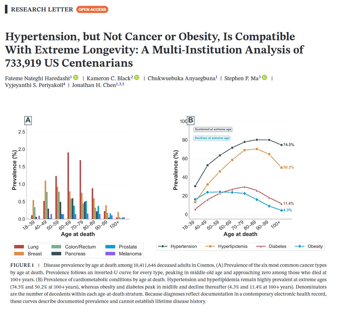 nick_krontiris's tweet photo. This one finds that hypertension and hyperlipidemia are compatible with extreme longevity. https://t.co/dZEdx4bMfW